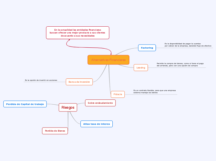 Alternativas Financieras - Mapa Mental