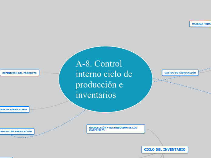 A-8. Control interno ciclo de producció...- Mapa Mental