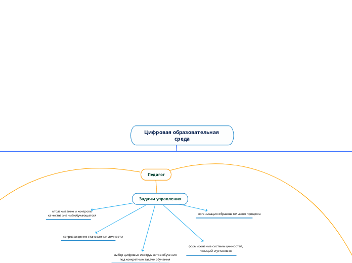 Цифровая образовательная среда - Мыслительная карта