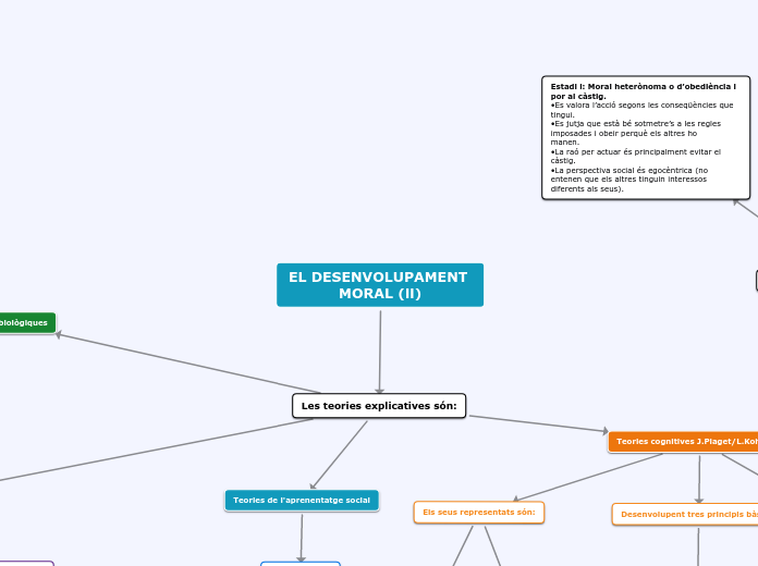 EL DESENVOLUPAMENT MORAL (ll) - Mapa Mental