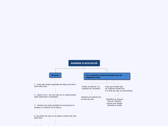 NORMES D'ACOTACIÓ - Mapa Mental