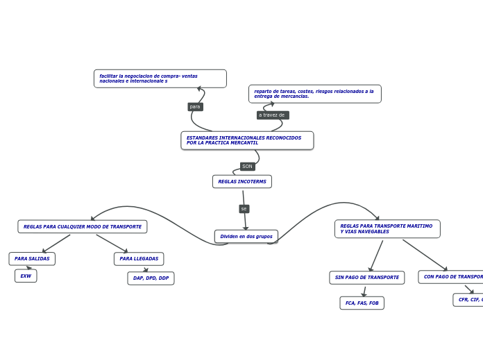 REGLAS INCOTERMS - Mapa Mental