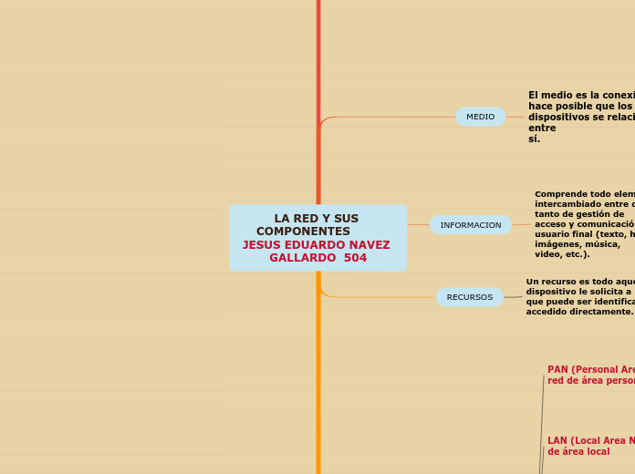 LA RED Y SUS COMPONENTES        JESUS EDUARDO NAVEZ GALLARDO  504