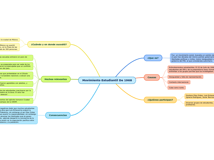 Movimiento Estudiantil De 1968