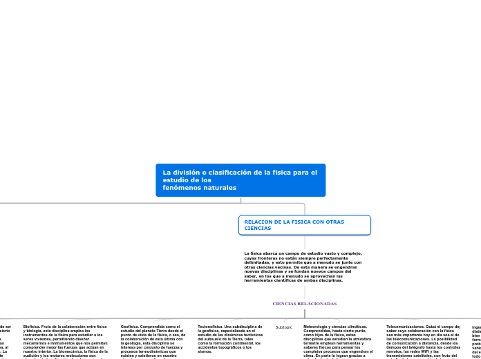 La división o clasificación de la físic...- Mapa Mental