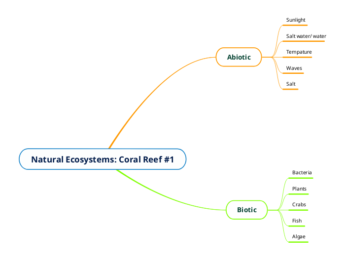 Natural Ecosystems: Coral Reef #1