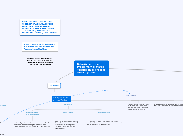 Mapa conceptual.Planteamiento del Problema. Marco Teórico.