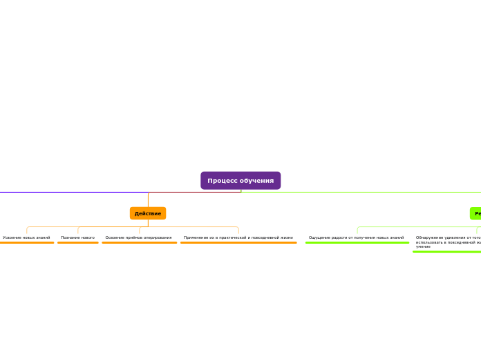 Процесс обучения - Мыслительная карта
