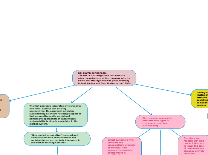 BALANCED SCORECARD:
The BSC is a strategic tool that seeks to align the objectives of the company with its vision and strategy and was popularized by Robert Kaplan and Greg Norton in the 1990s