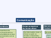 Comunicação - Mapa Mental