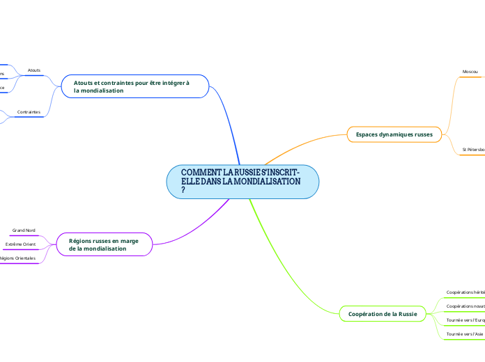 COMMENT LA RUSSIE S'INSCRIT-ELLE DANS LA MONDIALISATION ?