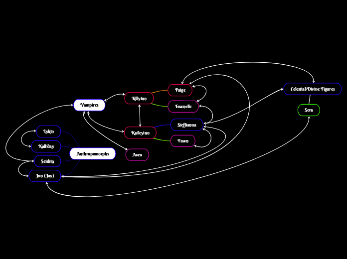 Vampires - Mind Map