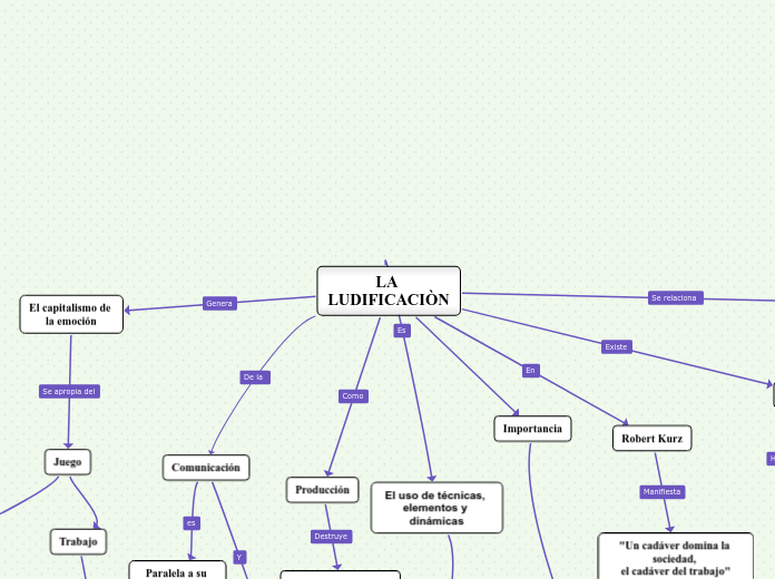 LA LUDIFICACIÒN - Mapa Mental