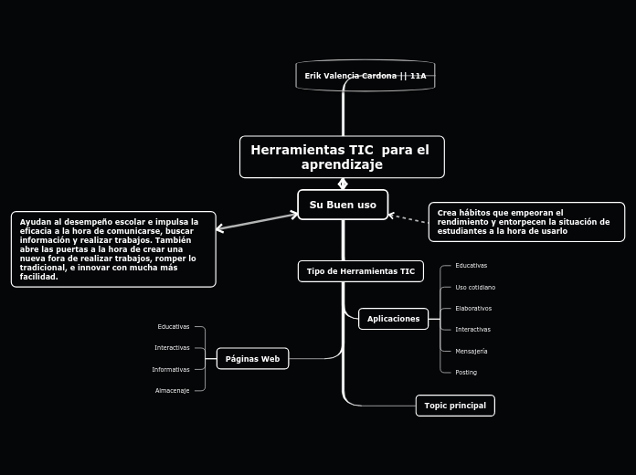 Su Buen uso - Mapa Mental