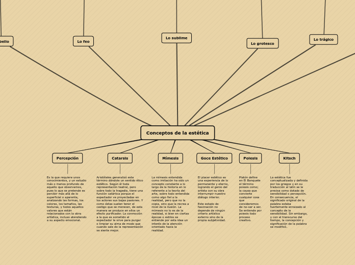 Conceptos de la estética - Mapa Mental