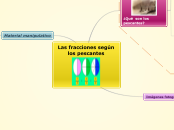 Las fracciones según los pescantes - Mapa Mental