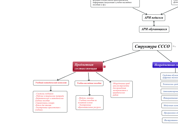 Предметная составляющая - Мыслительная карта