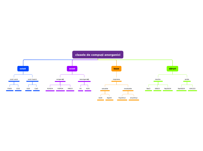 clasele de compuși anorganici