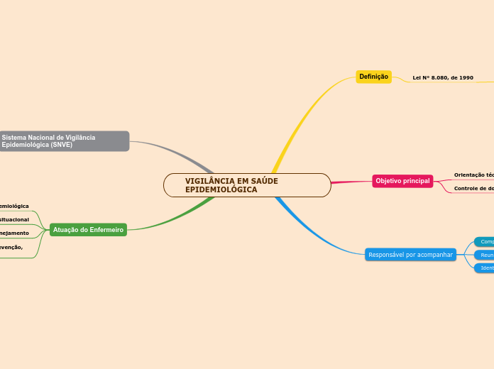 VIGILÂNCIA EM SAÚDE EPIDEMIOLÓGICA