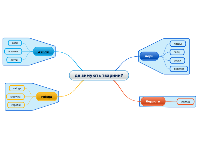 де зимують тварини? - Мыслительная карта