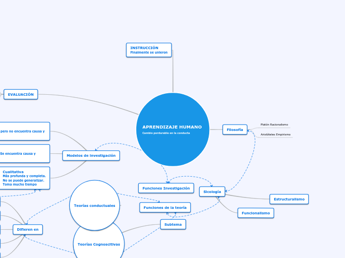 APRENDIZAJE HUMANO 
Cambio perdurable e...- Mapa Mental