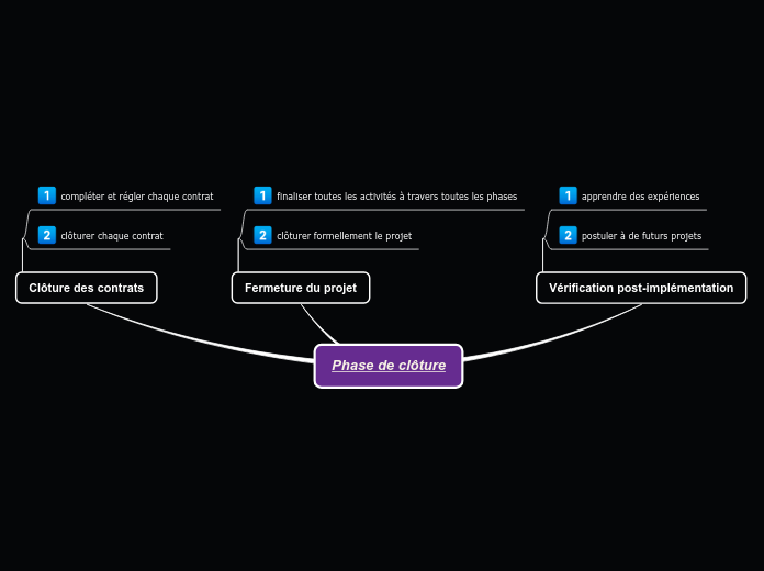 Phase de clôture