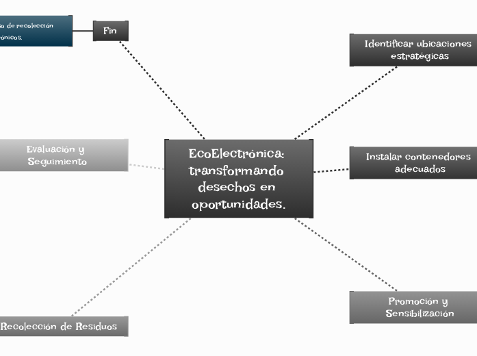 EcoElectrónica: transformando desechos en oportunidades.