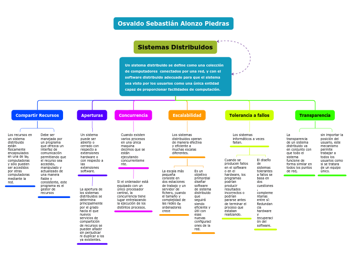 Mapa Sistemas Distribuidos