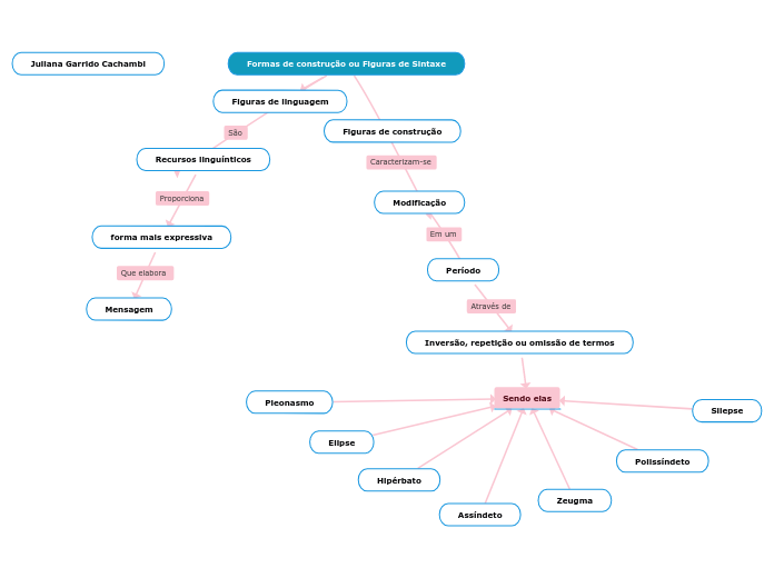 Formas de construção ou Figuras de Sintaxe
