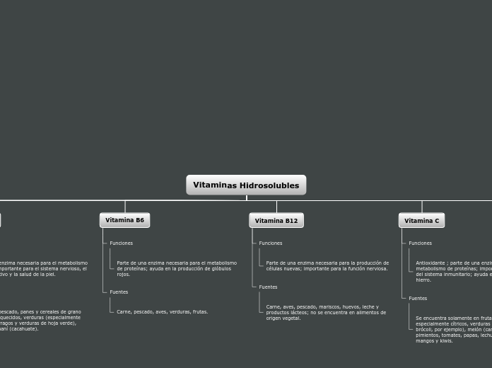 Vitaminas Hidrosolubles - Mapa Mental