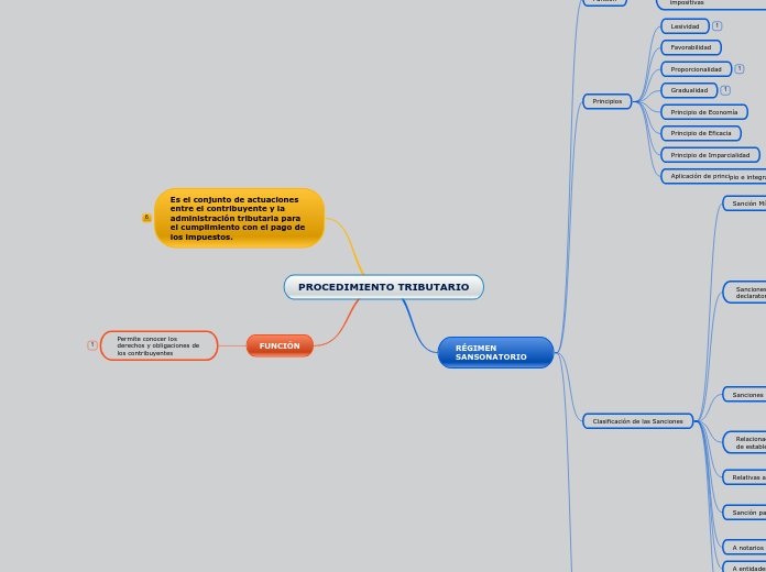 PROCEDIMIENTO TRIBUTARIO