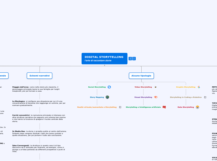 DIGITAL STORYTELLING                 ...- Mappa Mentale