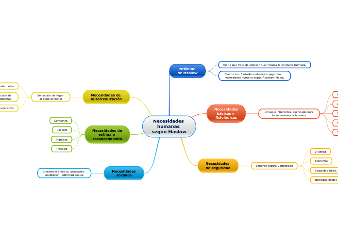 Necesidades humanas según Maslow