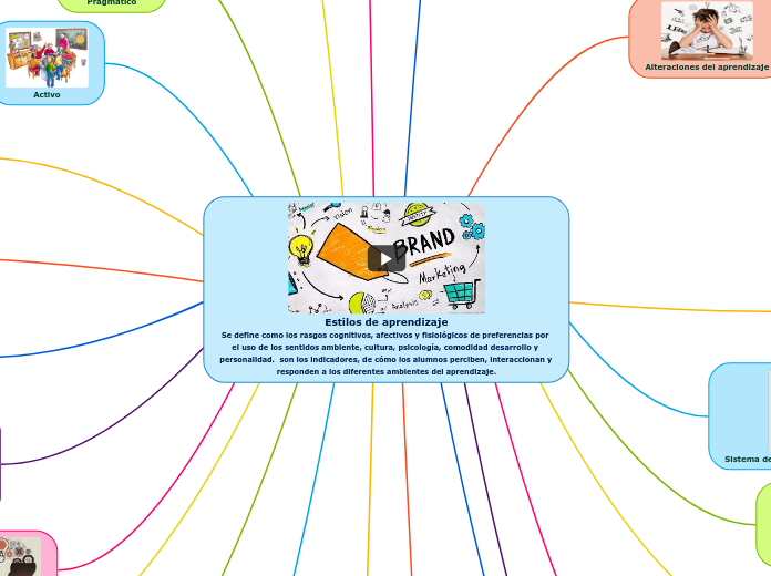 Estilos de aprendizaje
Se define como los rasgos cognitivos, afectivos y fisiológicos de preferencias por el uso de los sentidos ambiente, cultura, psicología, comodidad desarrollo y personalidad.  son los indicadores, de cómo los alumnos perciben, int