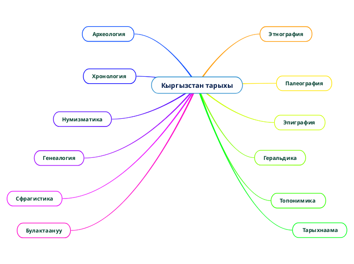 Кыргызстан тарыхы - Мыслительная карта