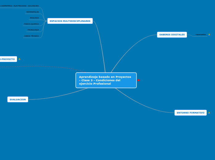 Aprendizaje basado en Proyectos  - Clas...- Mapa Mental