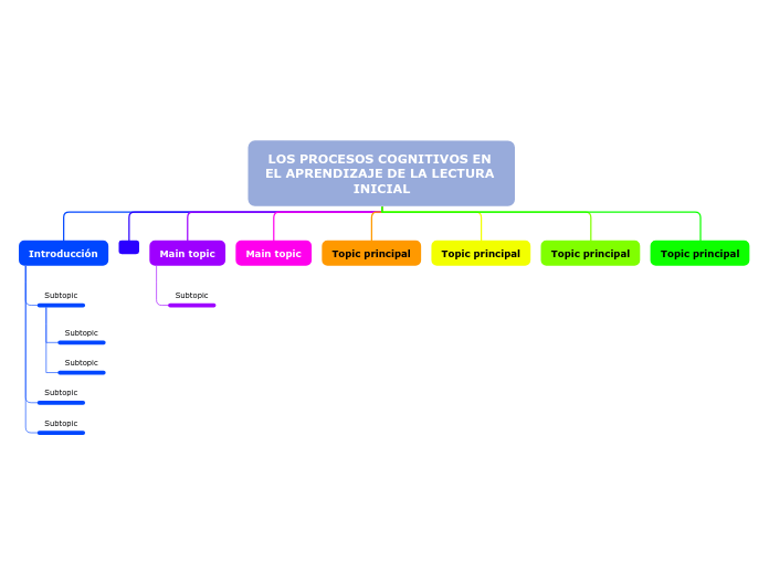 LOS PROCESOS COGNITIVOS EN EL APRENDIZA...- Mapa Mental