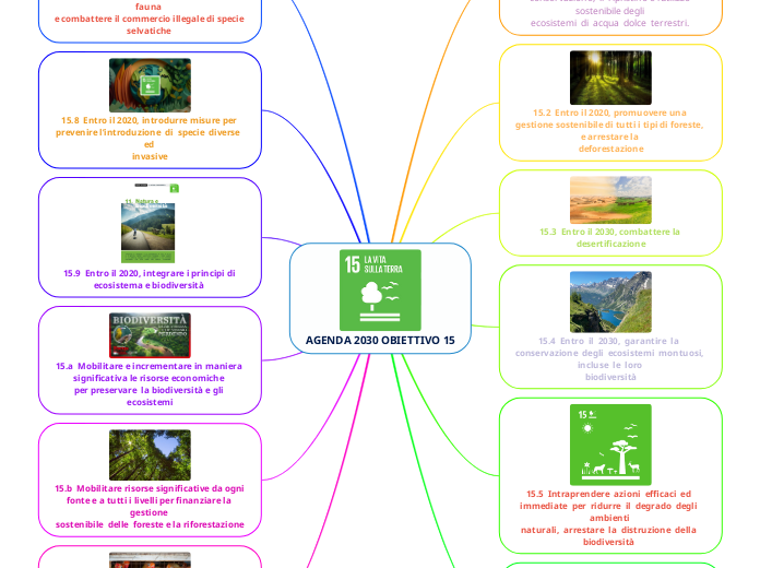 AGENDA 2030 OBIETTIVO 15