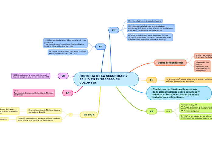 HISTORIA DE LA SEGURIDAD Y SALUD EN EL ...- Mapa Mental