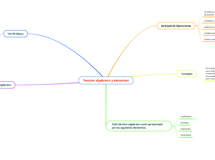 Termino algebraico y elementos