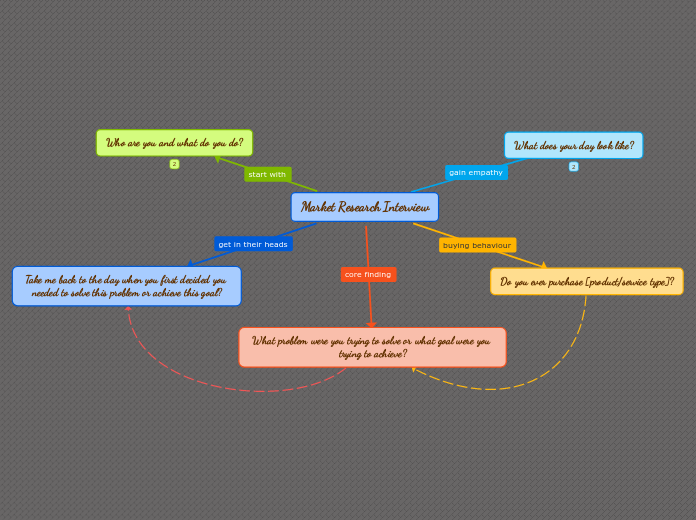 Market Research Interview