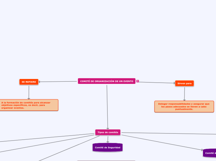 COMITÉ DE ORGANIZACIÓN DE UN EVENTO