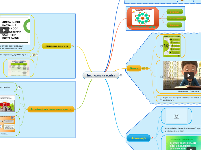 Інклюзивна освіта - Мыслительная карта