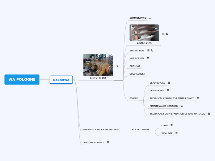 WA POLOGNE - Mind Map