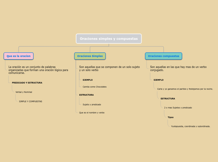 Oraciones simples y compuestas - Mapa Mental