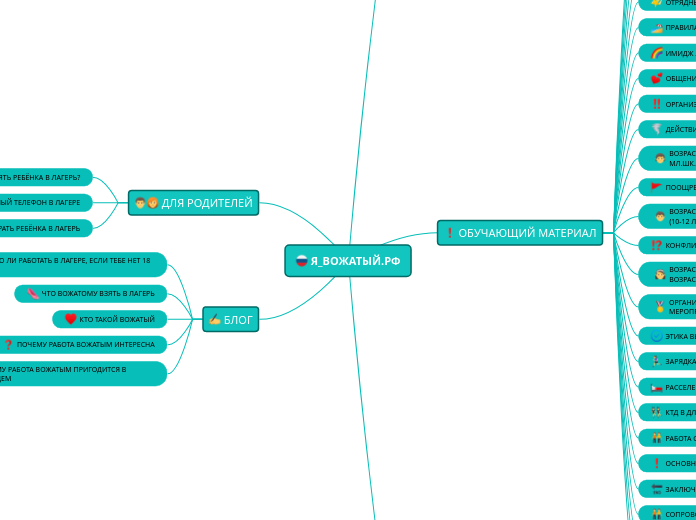 Я_ВОЖАТЫЙ.РФ - Мыслительная карта