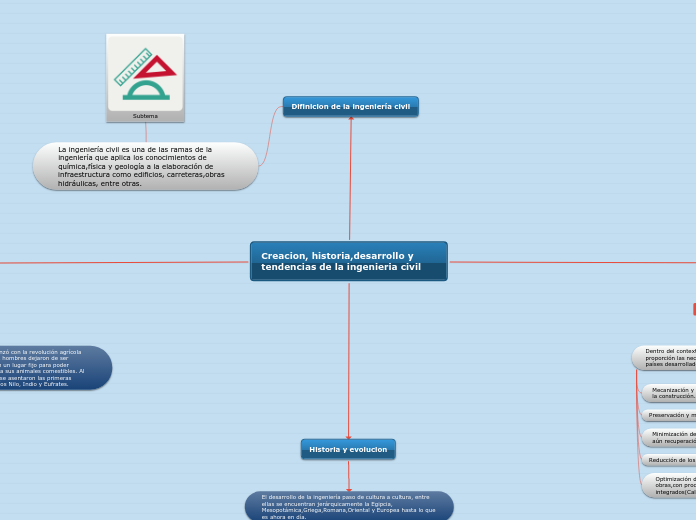 Creacion, historia,desarrollo y tendenc...- Mapa Mental