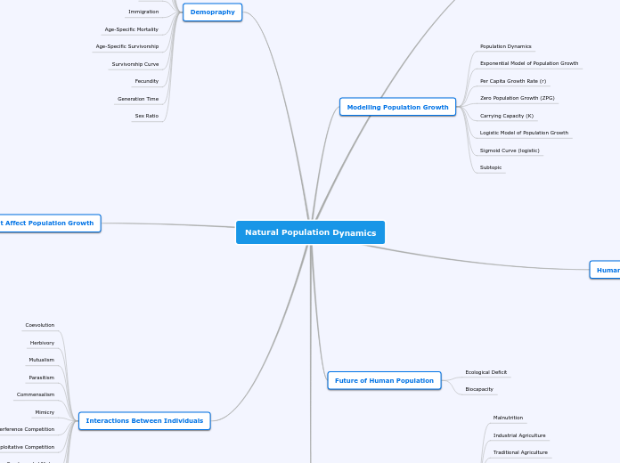 Natural Population Dynamics - Mind Map