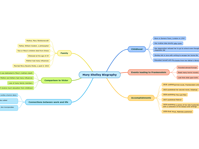 Mary Shelley Biography