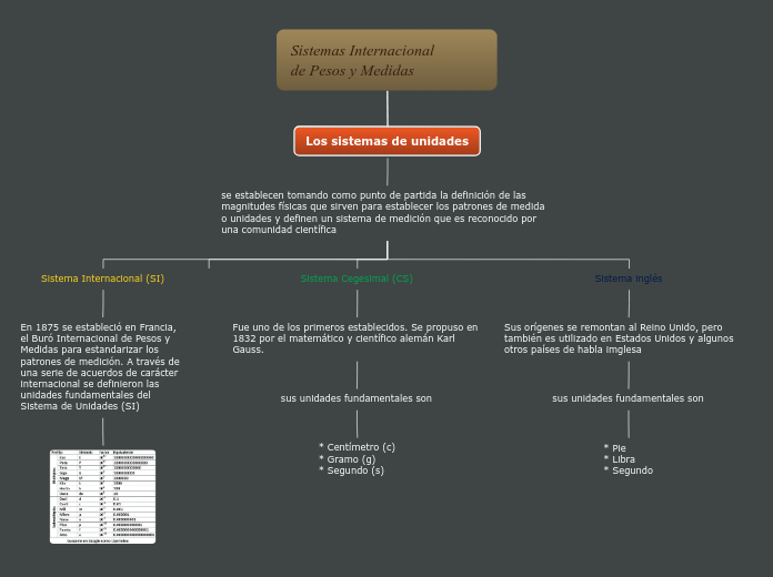 Sistemas Internacional         de Pesos...- Mapa Mental